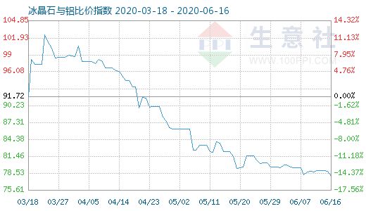 6月16日冰晶石与铝比价指数图