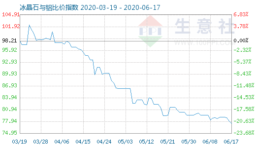 6月17日冰晶石与铝比价指数图