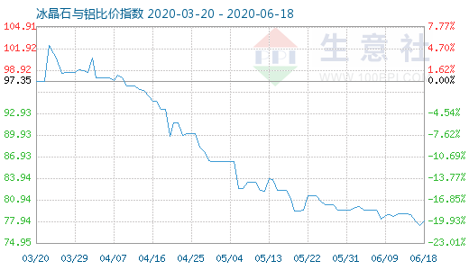 6月18日冰晶石与铝比价指数图