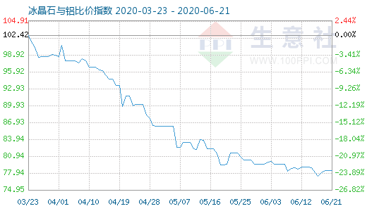 6月21日冰晶石与铝比价指数图