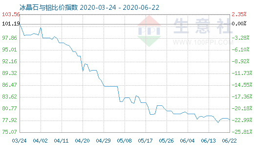 6月22日冰晶石与铝比价指数图