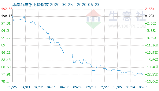 6月23日冰晶石与铝比价指数图