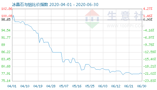 6月30日冰晶石与铝比价指数图