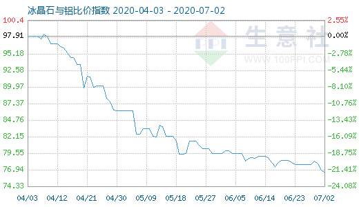 7月2日冰晶石与铝比价指数图