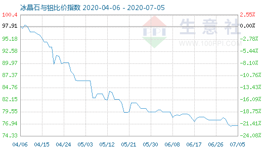 7月5日冰晶石与铝比价指数图