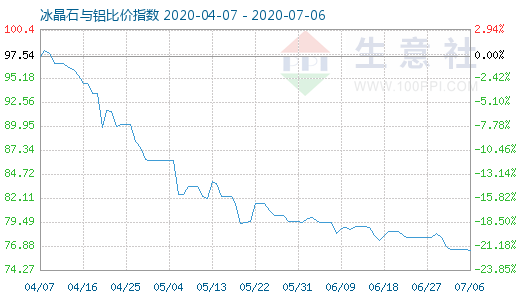 7月6日冰晶石与铝比价指数图