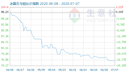 7月7日冰晶石与铝比价指数图