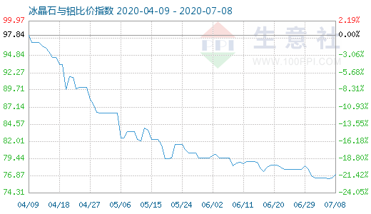 7月8日冰晶石与铝比价指数图