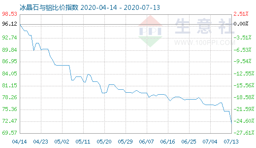 7月13日冰晶石与铝比价指数图