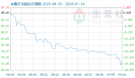 7月14日冰晶石与铝比价指数图