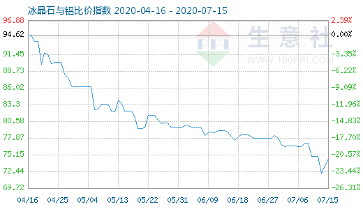 7月15日冰晶石与铝比价指数图