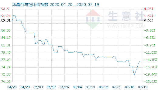 7月19日冰晶石与铝比价指数图