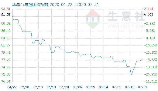 7月21日冰晶石与铝比价指数图