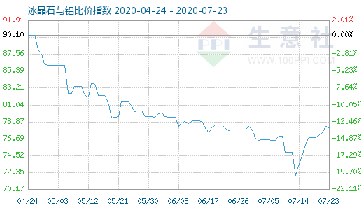 7月23日冰晶石与铝比价指数图