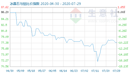 7月29日冰晶石与铝比价指数图