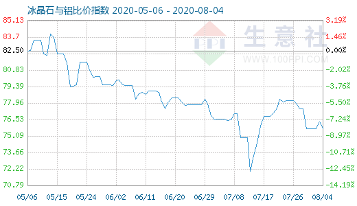 8月4日冰晶石与铝比价指数图