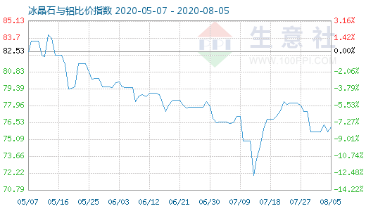 8月5日冰晶石与铝比价指数图