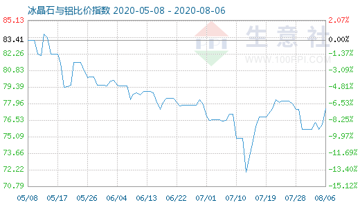 8月6日冰晶石与铝比价指数图