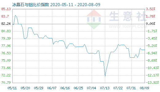 8月9日冰晶石与铝比价指数图