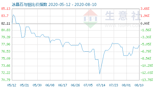 8月10日冰晶石与铝比价指数图