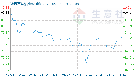 8月11日冰晶石与铝比价指数图