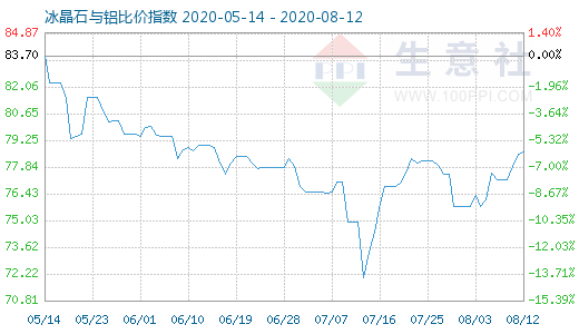 8月12日冰晶石与铝比价指数图