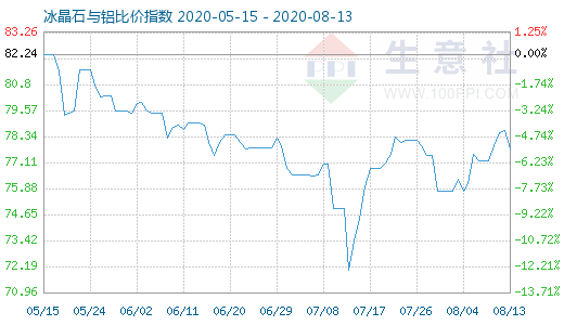 8月13日冰晶石与铝比价指数图