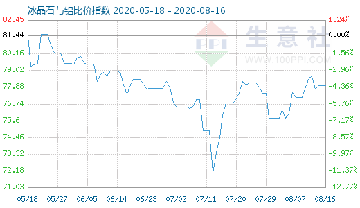 8月16日冰晶石与铝比价指数图