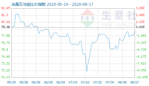 8月17日冰晶石与铝比价指数图