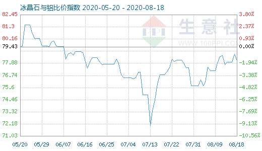 8月18日冰晶石与铝比价指数图