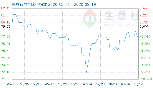 8月19日冰晶石与铝比价指数图