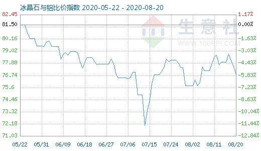 8月20日冰晶石与铝比价指数图