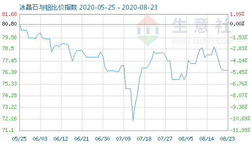 8月23日冰晶石与铝比价指数图