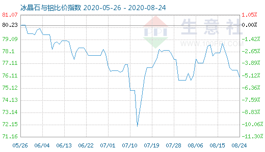 8月24日冰晶石与铝比价指数图