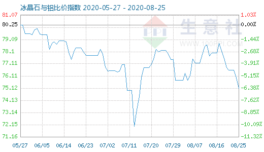 8月25日冰晶石与铝比价指数图