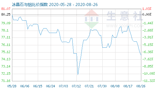 8月26日冰晶石与铝比价指数图