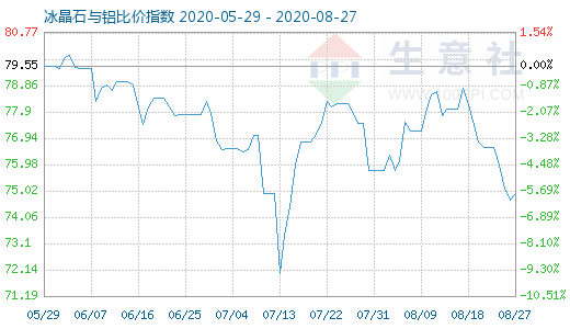 8月27日冰晶石与铝比价指数图