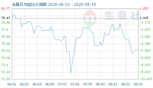 8月30日冰晶石与铝比价指数图