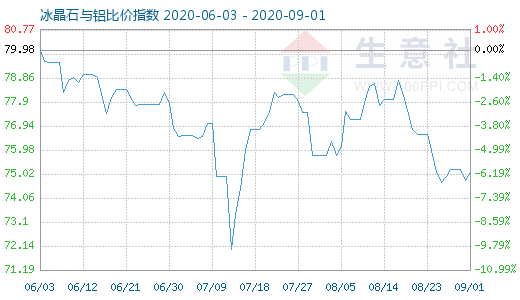 9月1日冰晶石与铝比价指数图