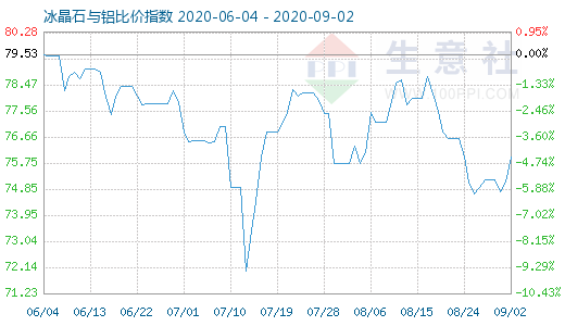 9月2日冰晶石与铝比价指数图