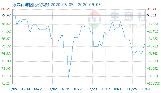 9月3日冰晶石与铝比价指数图