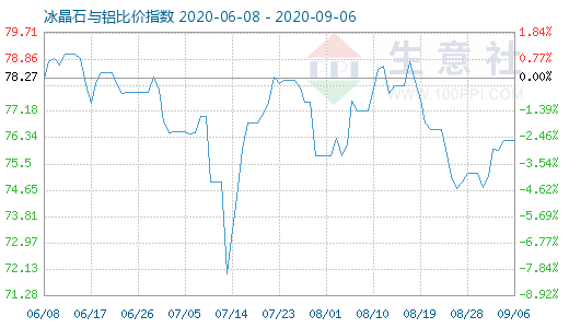 9月6日冰晶石与铝比价指数图