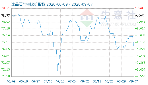 9月7日冰晶石与铝比价指数图