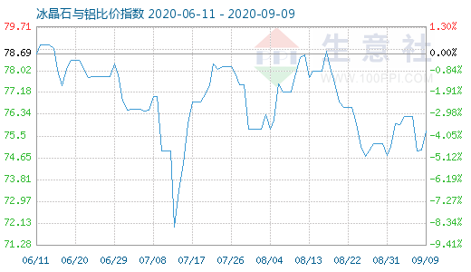 9月9日冰晶石与铝比价指数图