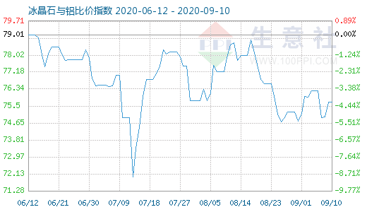 9月10日冰晶石与铝比价指数图