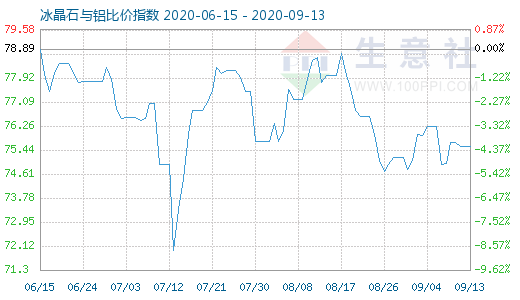 9月13日冰晶石与铝比价指数图