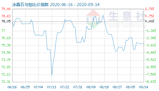 9月14日冰晶石与铝比价指数图