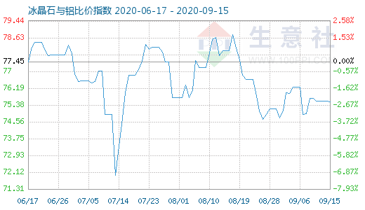 9月15日冰晶石与铝比价指数图