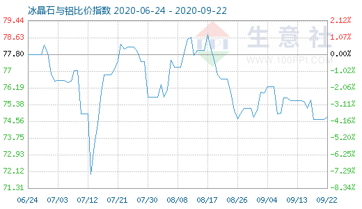 9月22日冰晶石与铝比价指数图