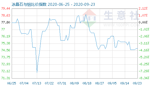 9月23日冰晶石与铝比价指数图